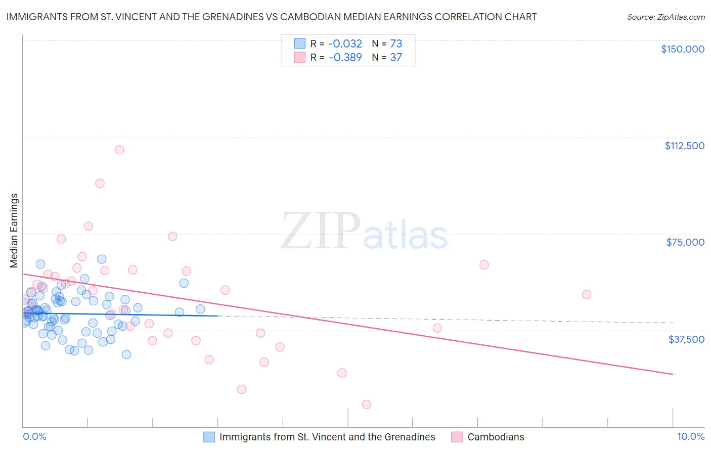 Immigrants from St. Vincent and the Grenadines vs Cambodian Median Earnings