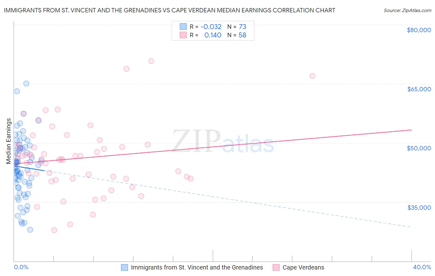 Immigrants from St. Vincent and the Grenadines vs Cape Verdean Median Earnings