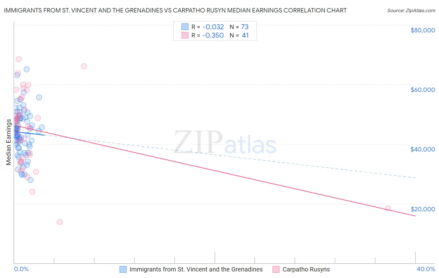 Immigrants from St. Vincent and the Grenadines vs Carpatho Rusyn Median Earnings