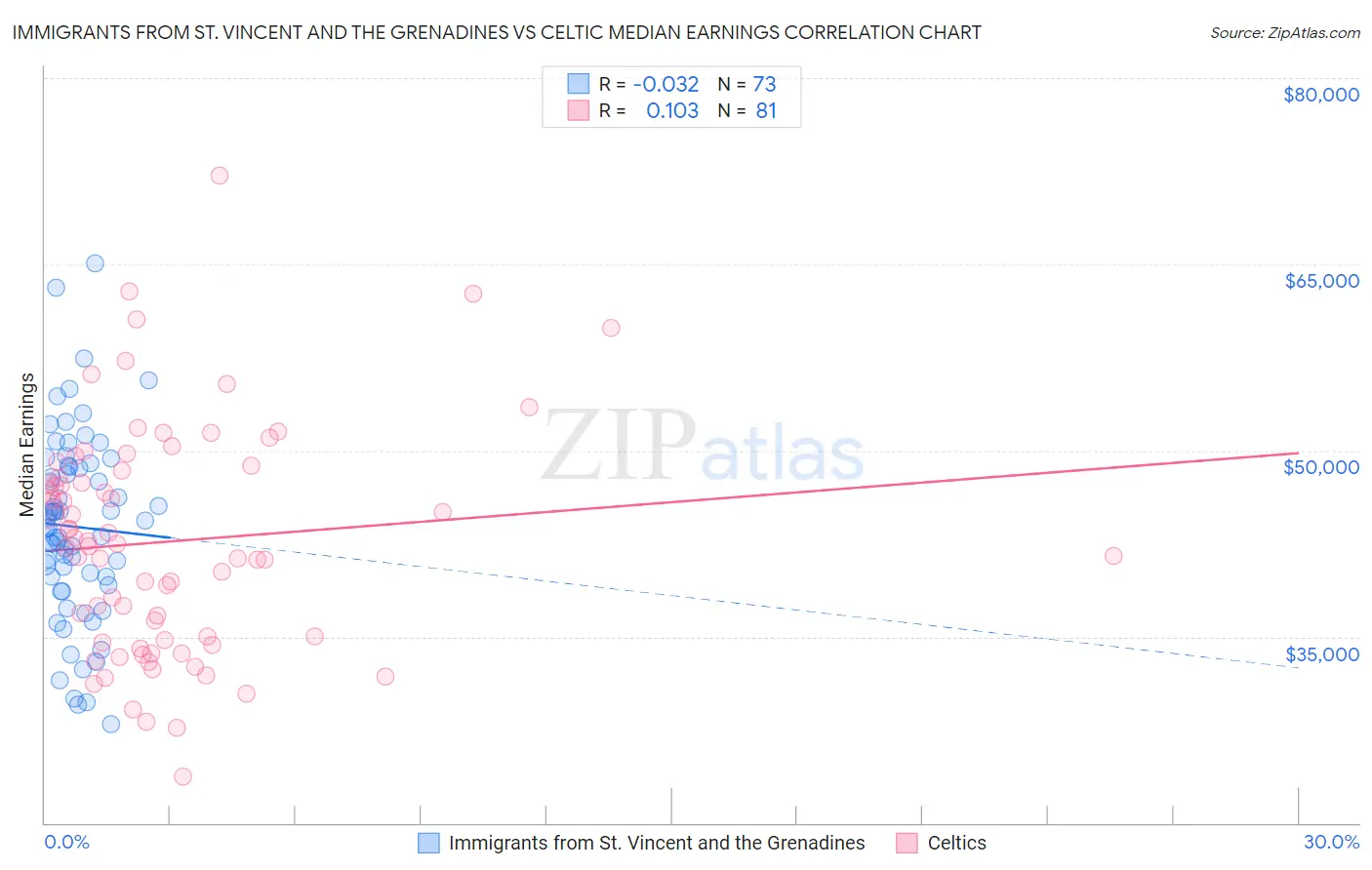 Immigrants from St. Vincent and the Grenadines vs Celtic Median Earnings