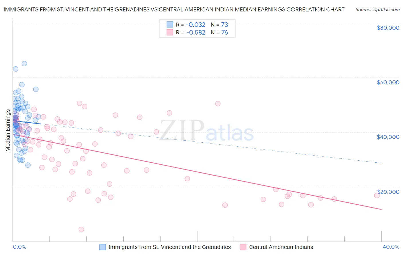 Immigrants from St. Vincent and the Grenadines vs Central American Indian Median Earnings