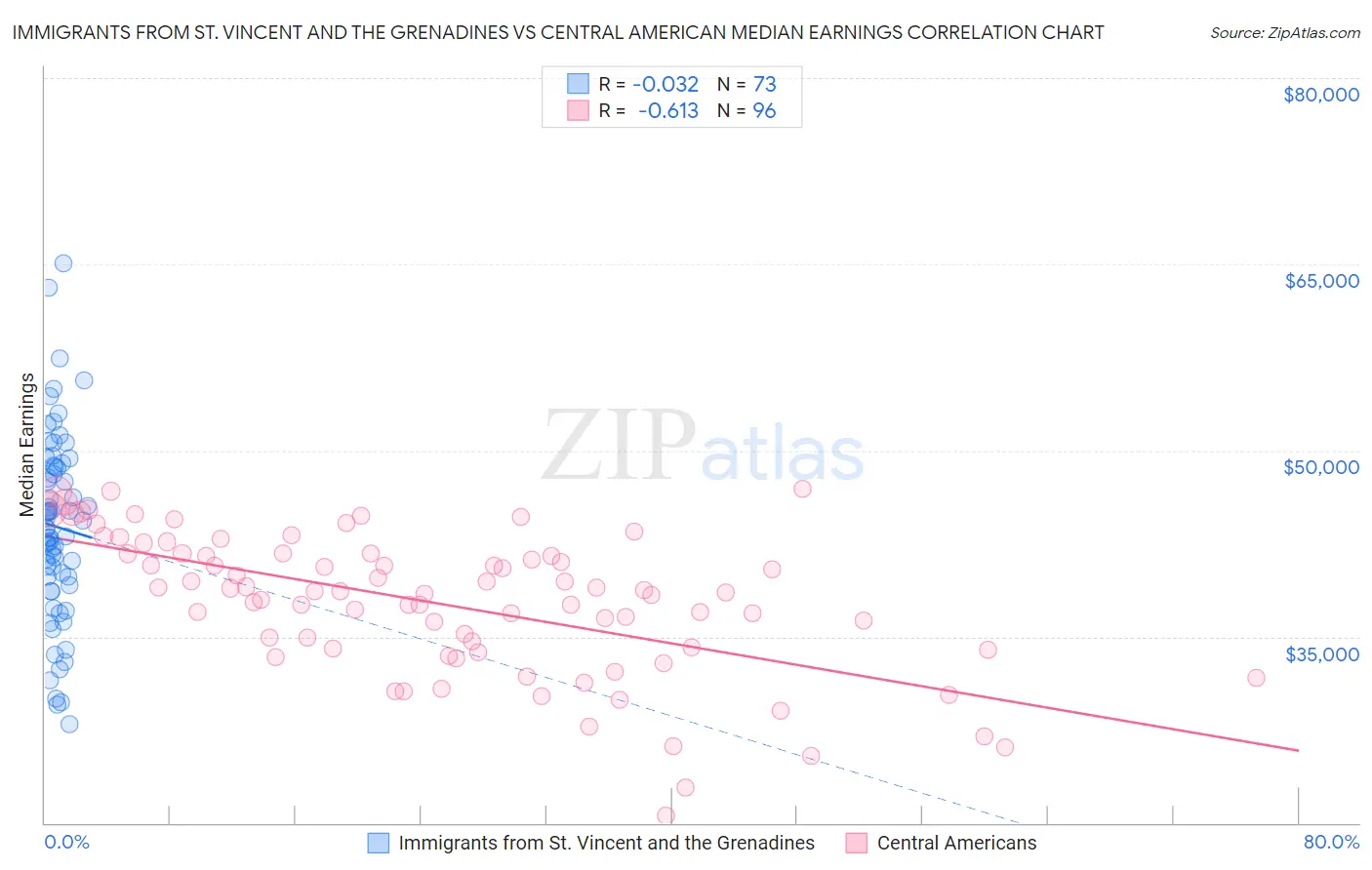 Immigrants from St. Vincent and the Grenadines vs Central American Median Earnings