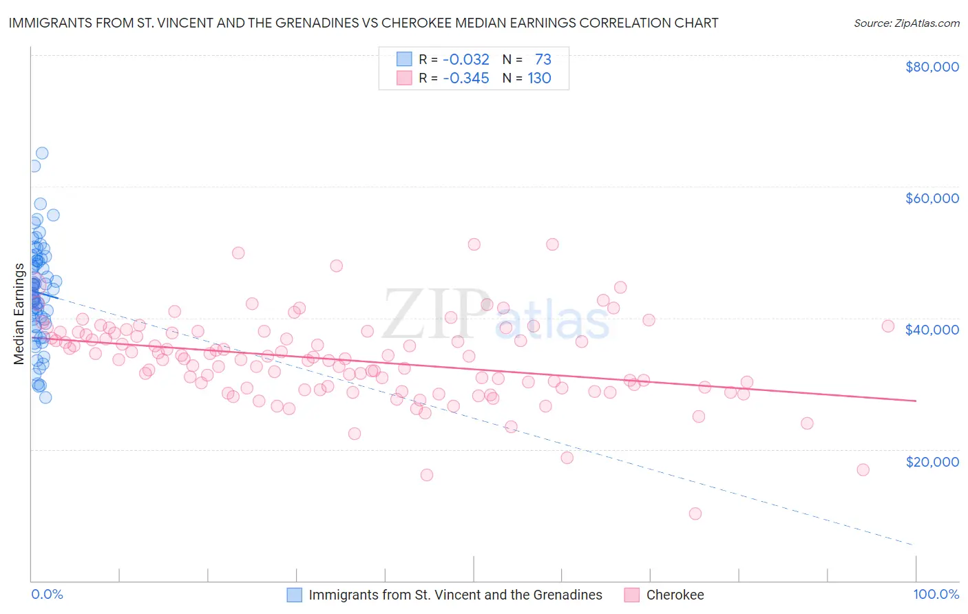 Immigrants from St. Vincent and the Grenadines vs Cherokee Median Earnings
