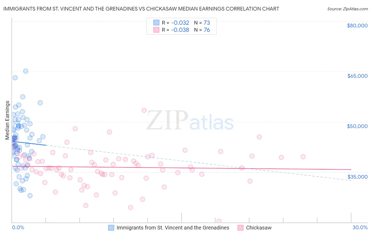 Immigrants from St. Vincent and the Grenadines vs Chickasaw Median Earnings