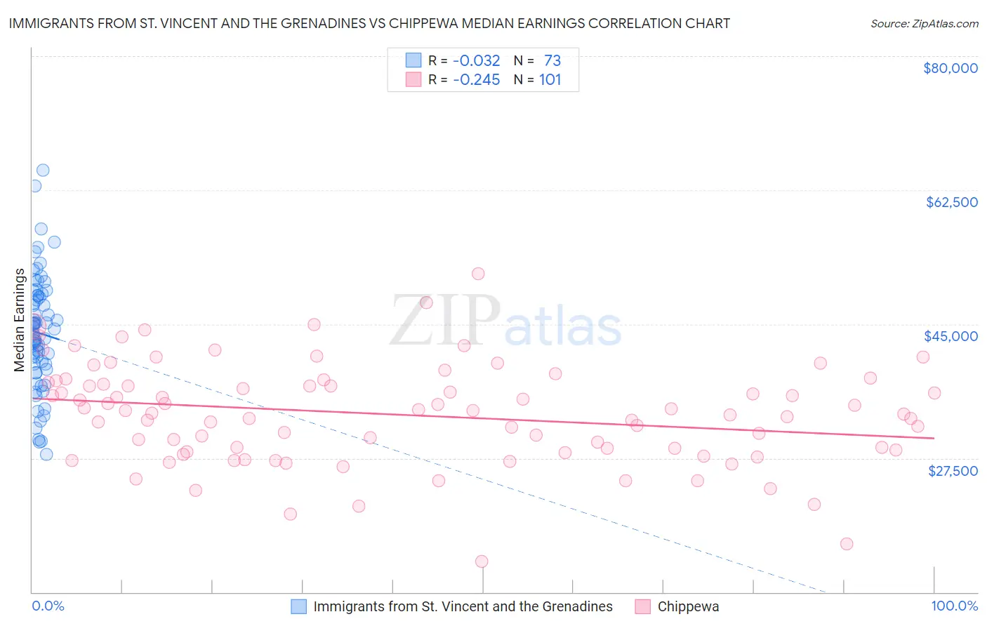 Immigrants from St. Vincent and the Grenadines vs Chippewa Median Earnings