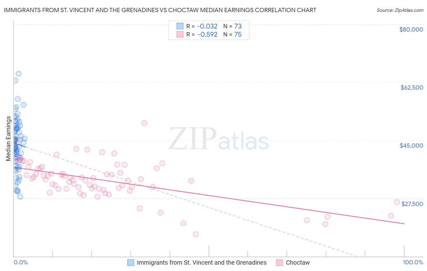 Immigrants from St. Vincent and the Grenadines vs Choctaw Median Earnings