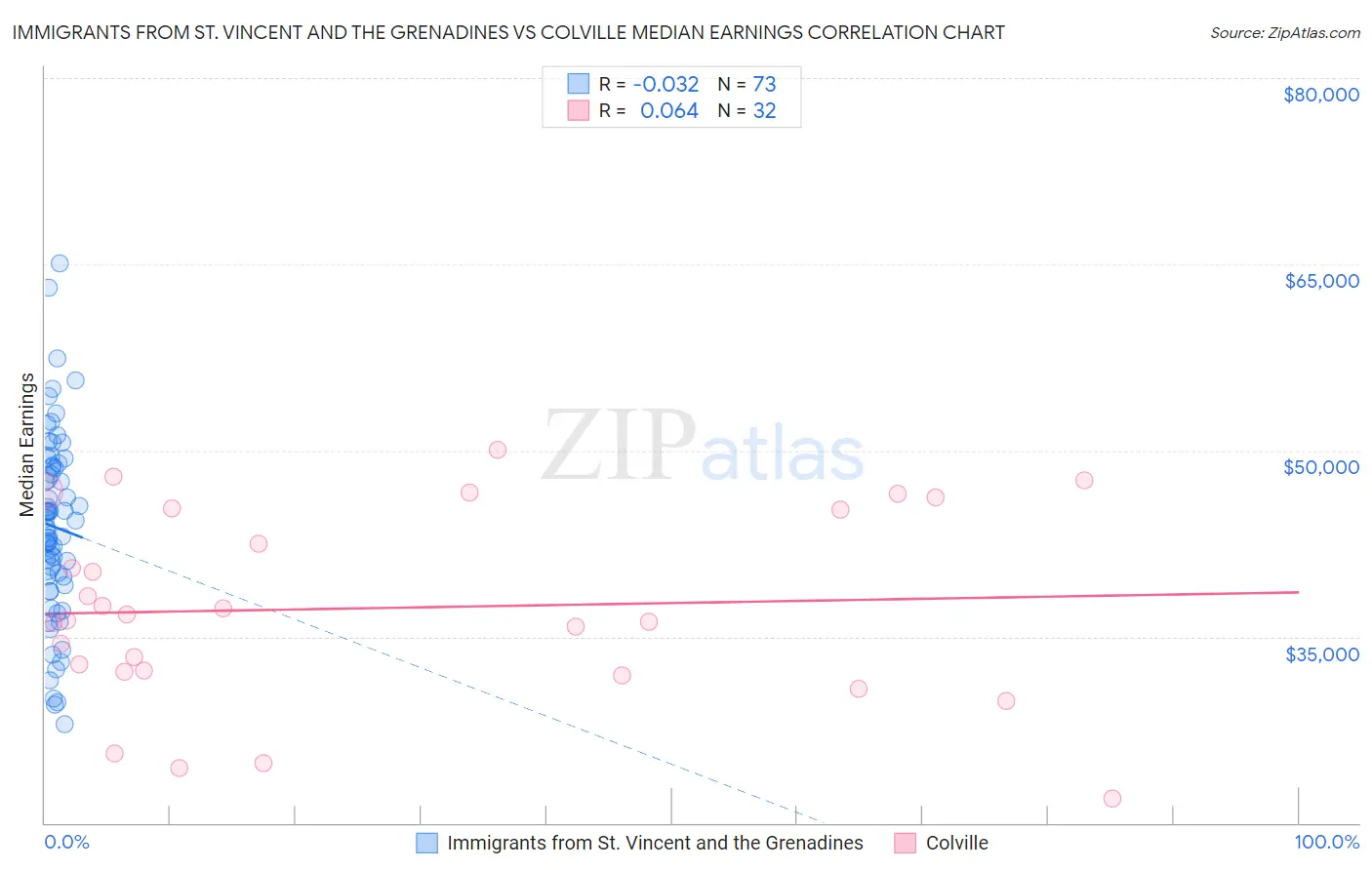 Immigrants from St. Vincent and the Grenadines vs Colville Median Earnings