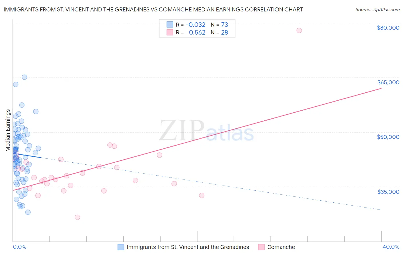 Immigrants from St. Vincent and the Grenadines vs Comanche Median Earnings