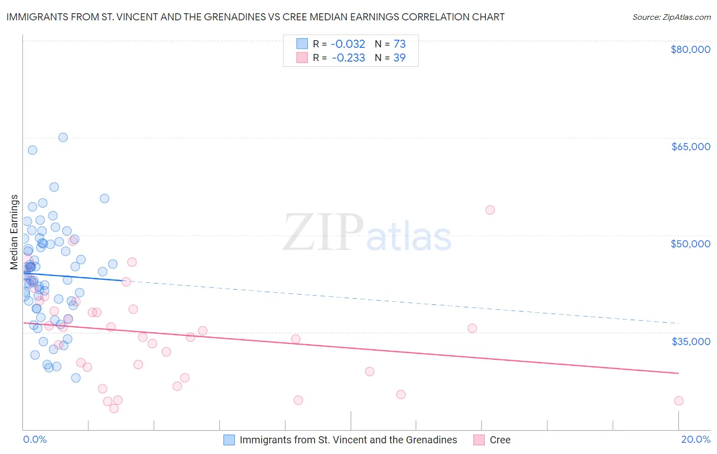 Immigrants from St. Vincent and the Grenadines vs Cree Median Earnings