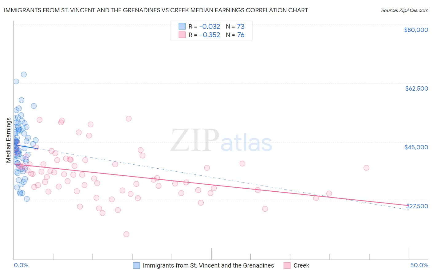 Immigrants from St. Vincent and the Grenadines vs Creek Median Earnings