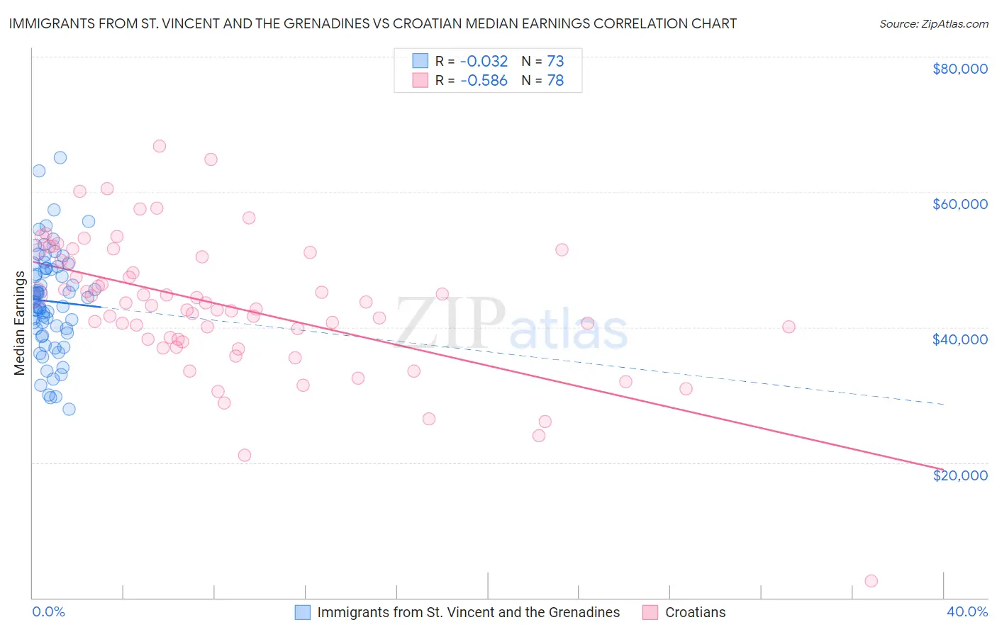 Immigrants from St. Vincent and the Grenadines vs Croatian Median Earnings