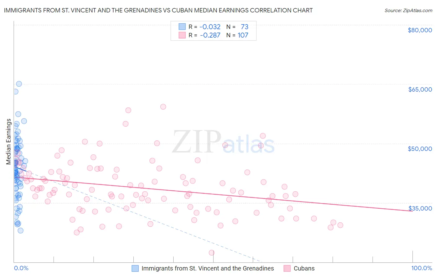 Immigrants from St. Vincent and the Grenadines vs Cuban Median Earnings