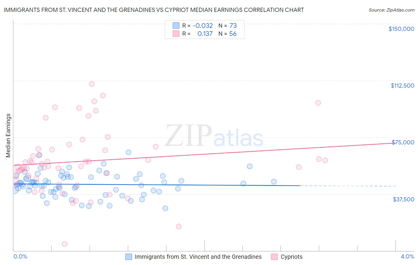 Immigrants from St. Vincent and the Grenadines vs Cypriot Median Earnings