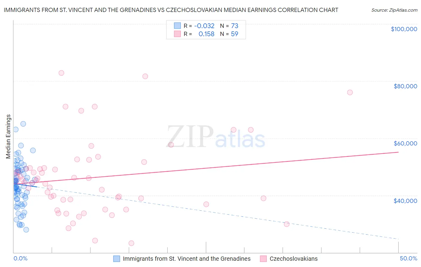 Immigrants from St. Vincent and the Grenadines vs Czechoslovakian Median Earnings