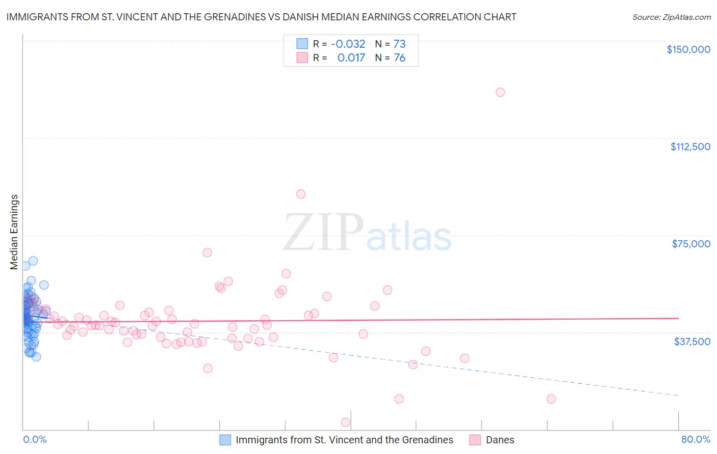 Immigrants from St. Vincent and the Grenadines vs Danish Median Earnings