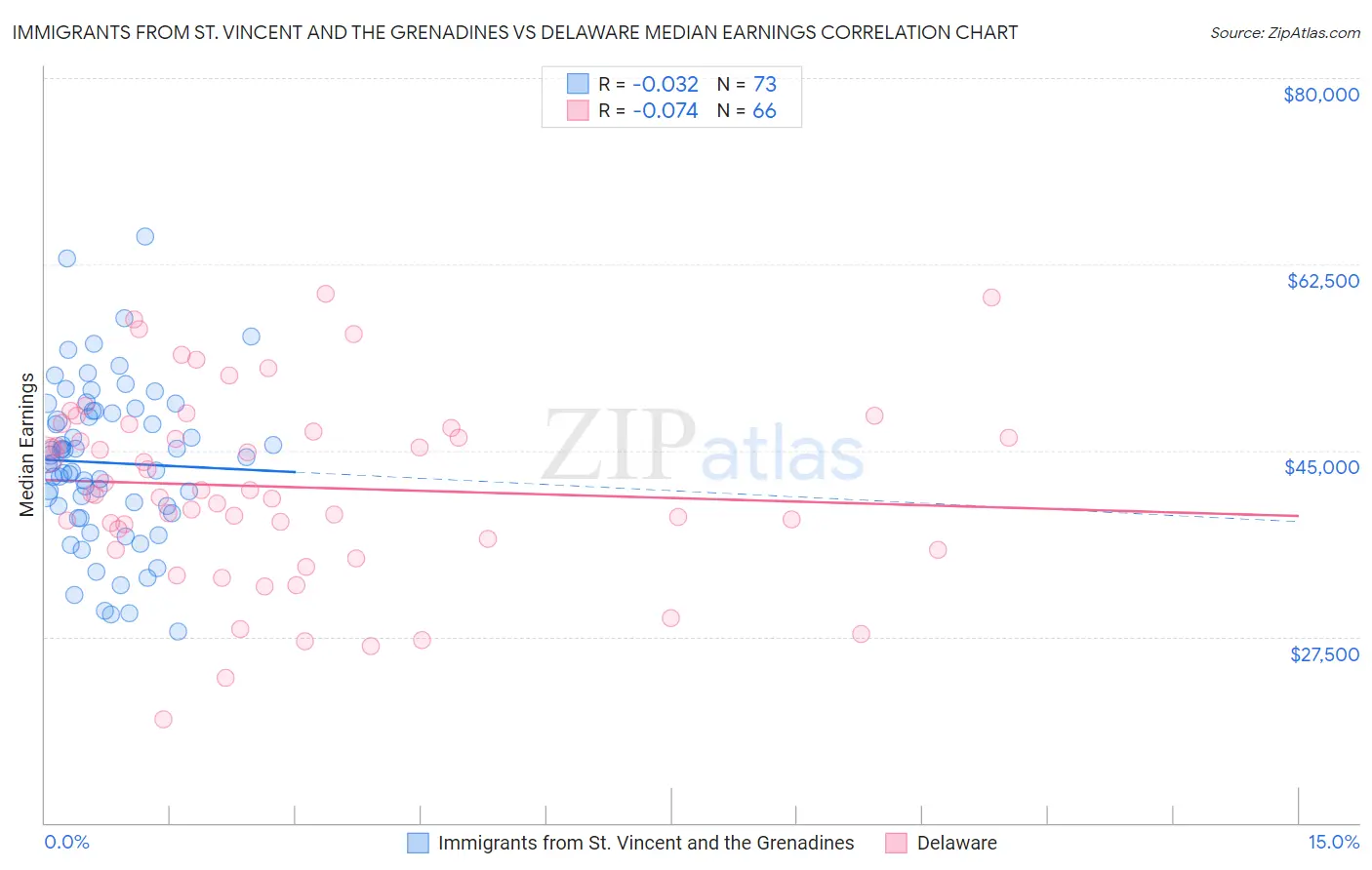 Immigrants from St. Vincent and the Grenadines vs Delaware Median Earnings