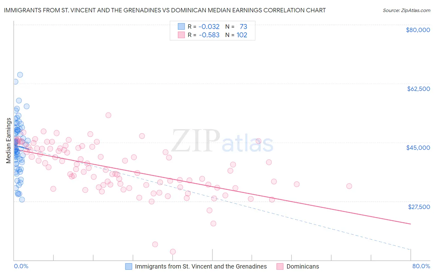 Immigrants from St. Vincent and the Grenadines vs Dominican Median Earnings