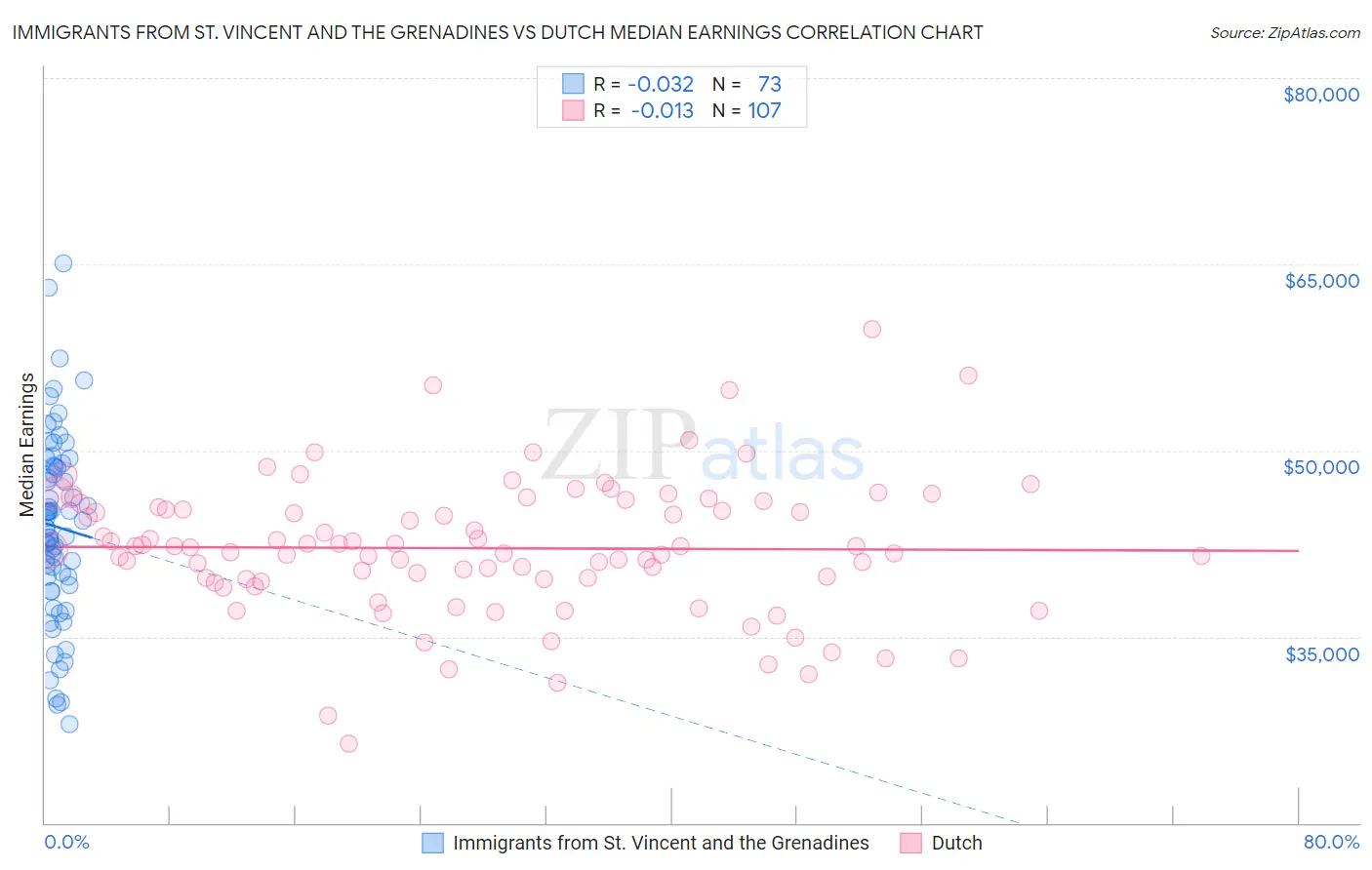 Immigrants from St. Vincent and the Grenadines vs Dutch Median Earnings