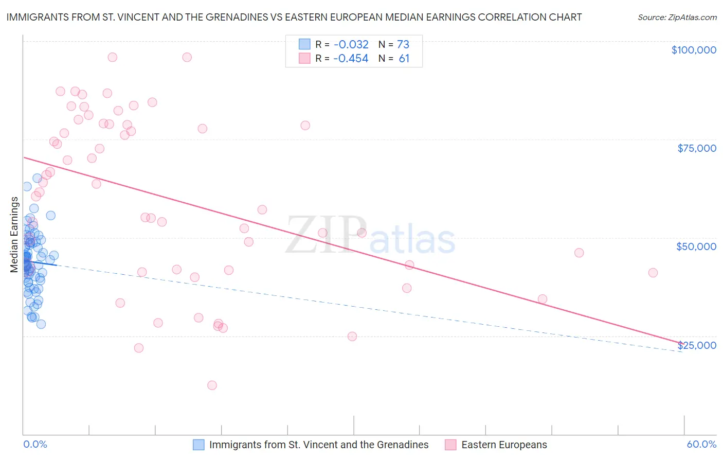 Immigrants from St. Vincent and the Grenadines vs Eastern European Median Earnings