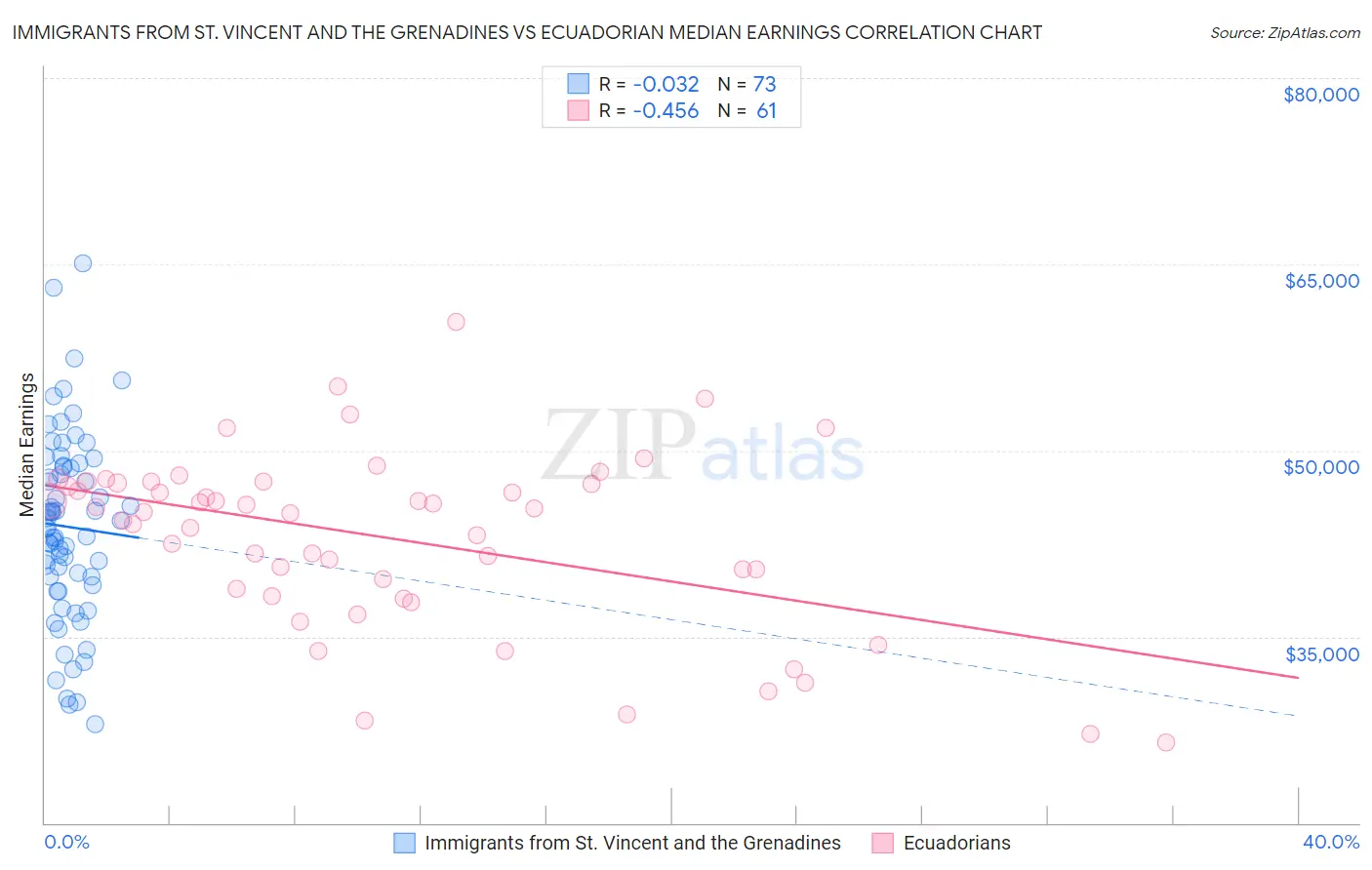 Immigrants from St. Vincent and the Grenadines vs Ecuadorian Median Earnings