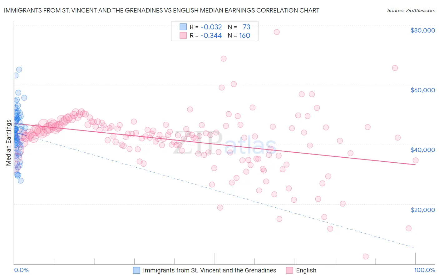 Immigrants from St. Vincent and the Grenadines vs English Median Earnings