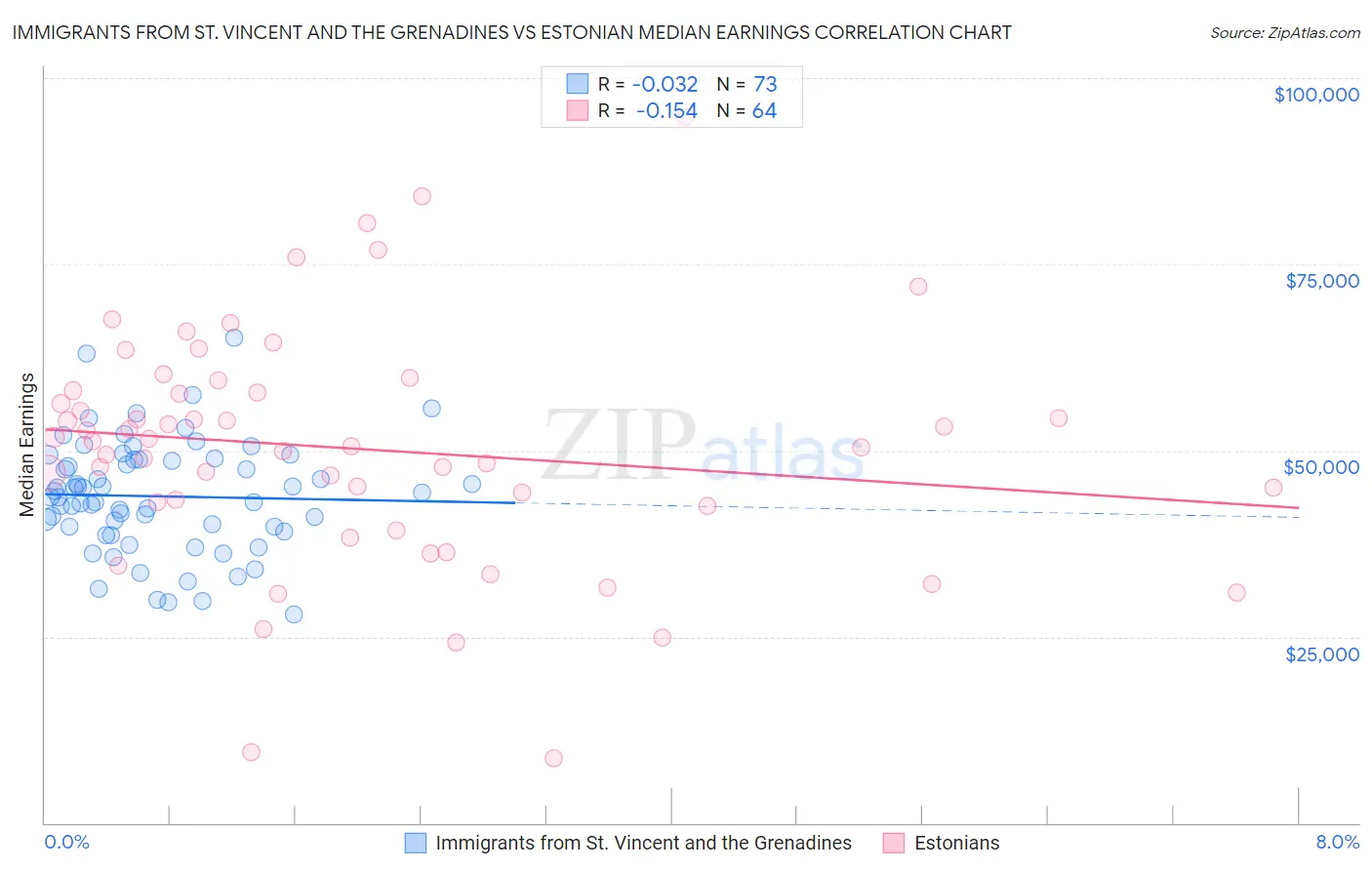 Immigrants from St. Vincent and the Grenadines vs Estonian Median Earnings