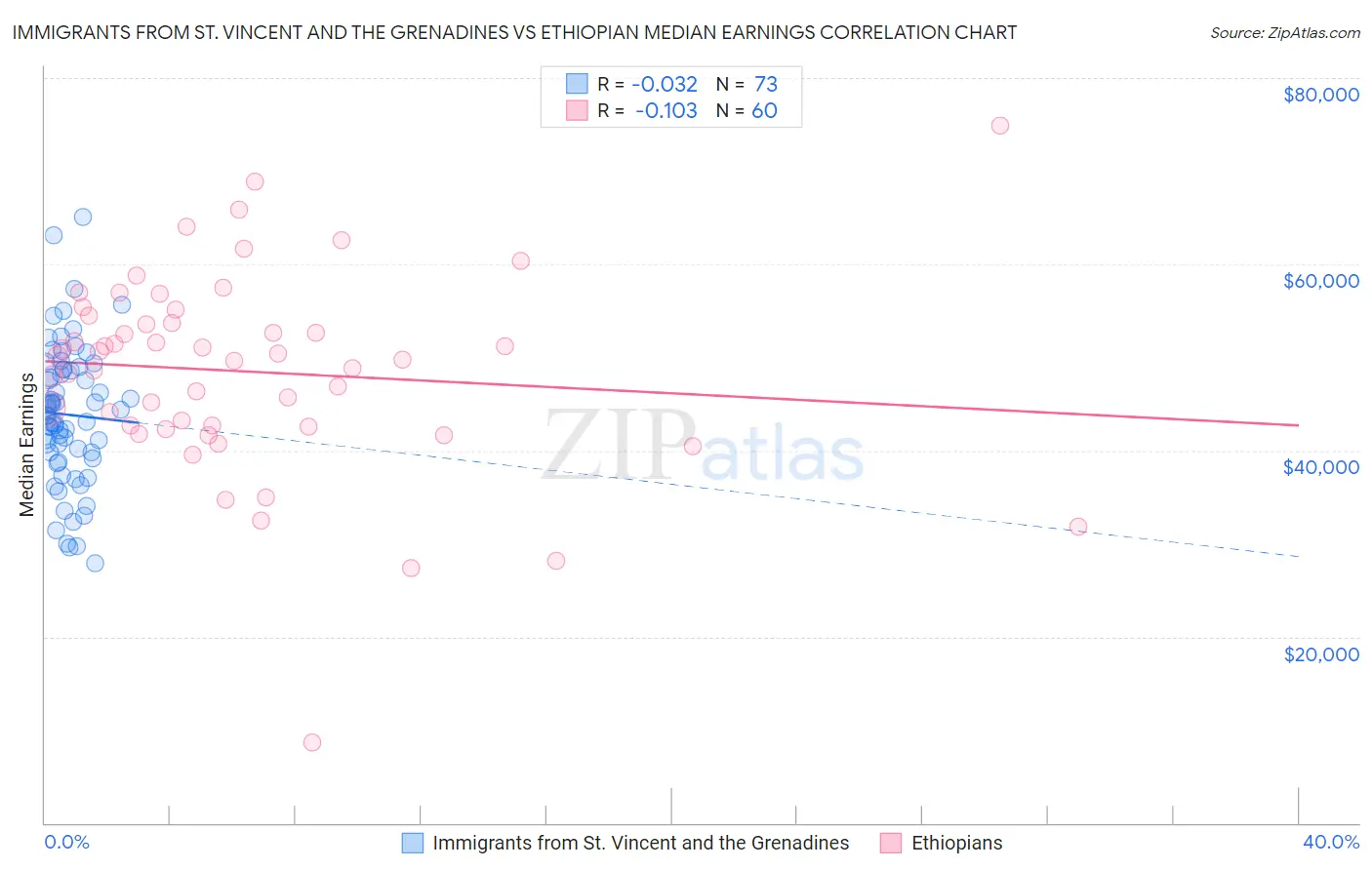 Immigrants from St. Vincent and the Grenadines vs Ethiopian Median Earnings