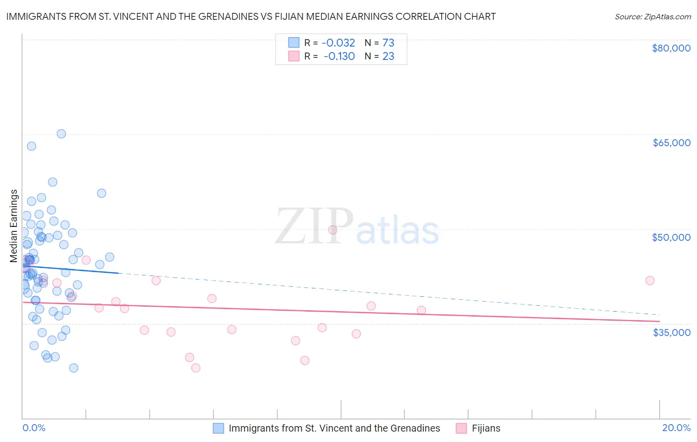 Immigrants from St. Vincent and the Grenadines vs Fijian Median Earnings