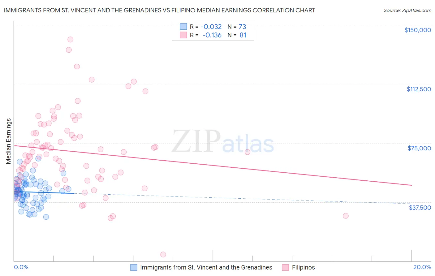 Immigrants from St. Vincent and the Grenadines vs Filipino Median Earnings