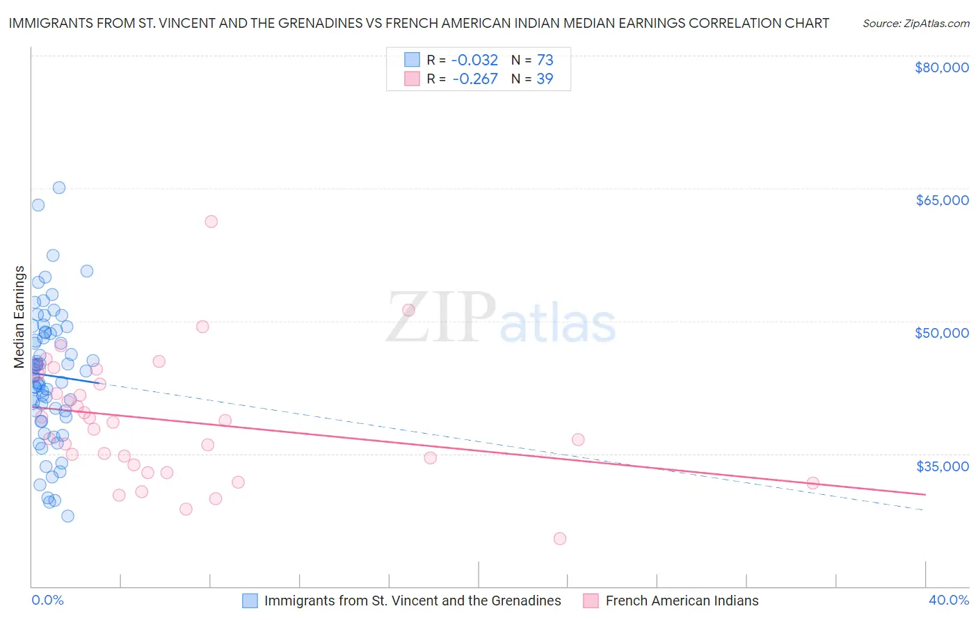 Immigrants from St. Vincent and the Grenadines vs French American Indian Median Earnings