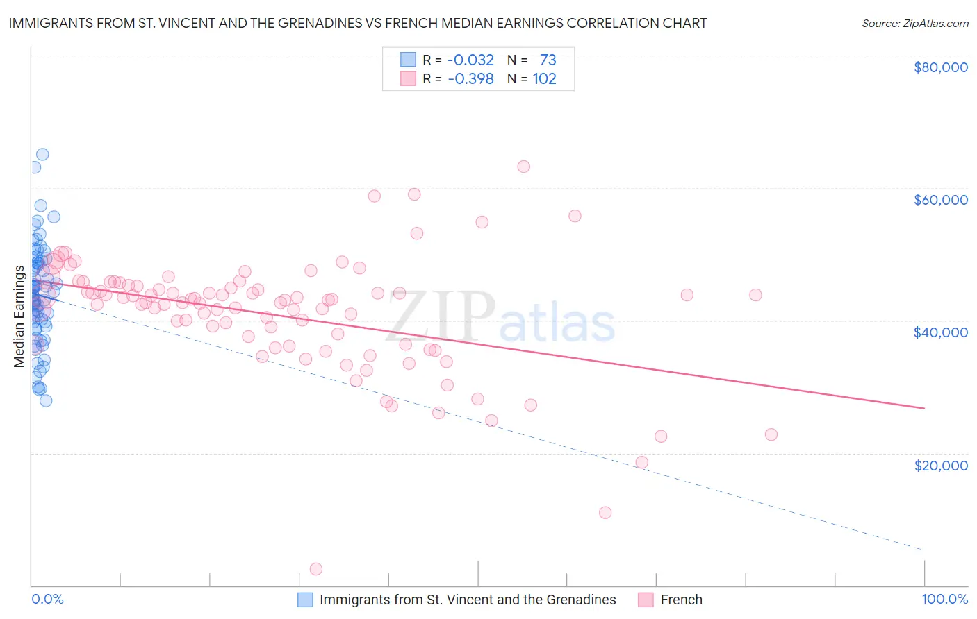 Immigrants from St. Vincent and the Grenadines vs French Median Earnings