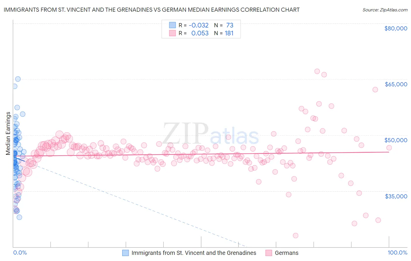 Immigrants from St. Vincent and the Grenadines vs German Median Earnings