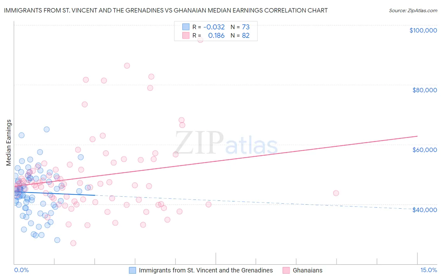 Immigrants from St. Vincent and the Grenadines vs Ghanaian Median Earnings