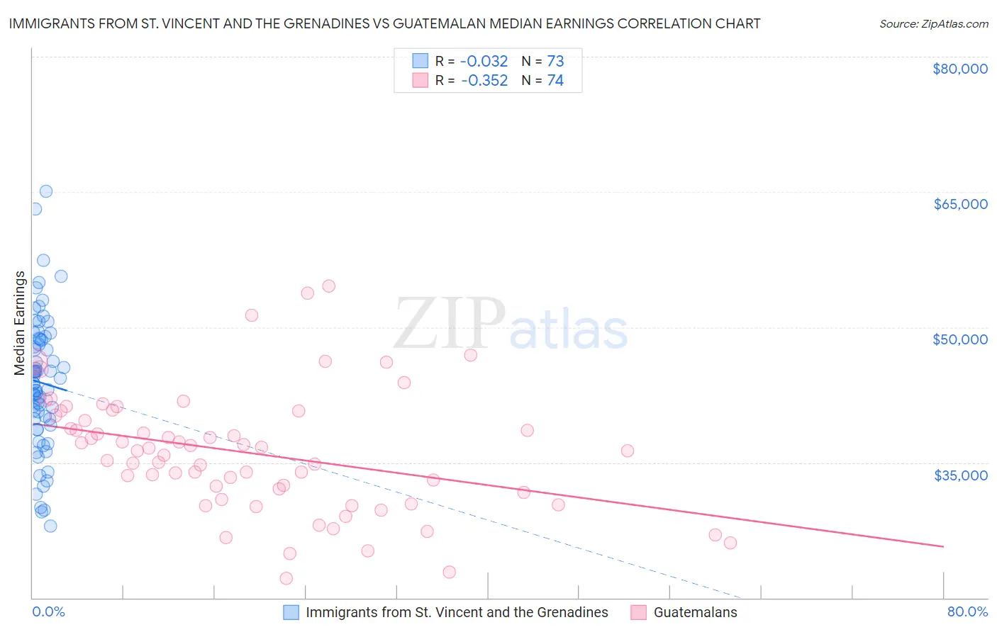 Immigrants from St. Vincent and the Grenadines vs Guatemalan Median Earnings