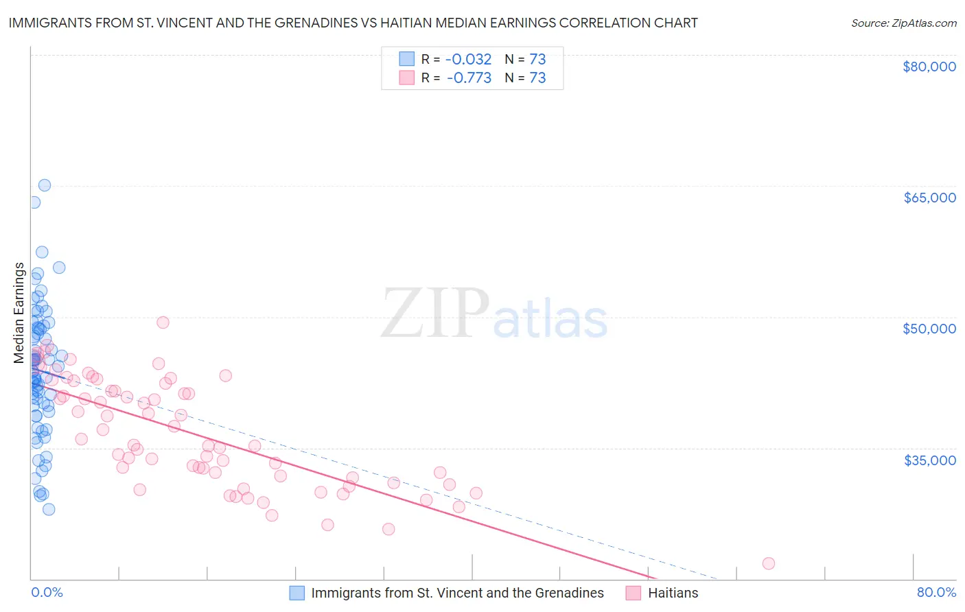 Immigrants from St. Vincent and the Grenadines vs Haitian Median Earnings