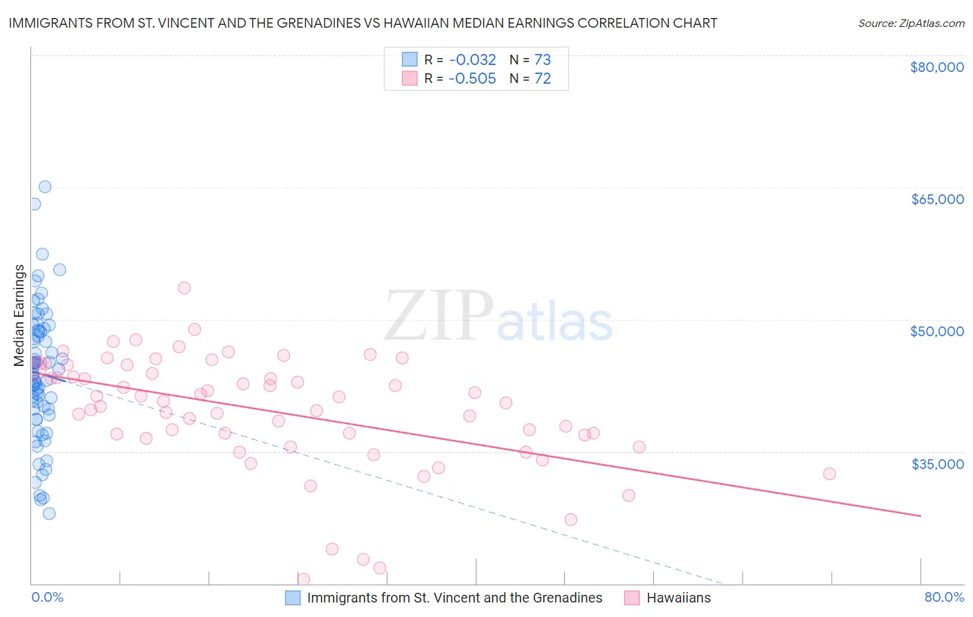 Immigrants from St. Vincent and the Grenadines vs Hawaiian Median Earnings