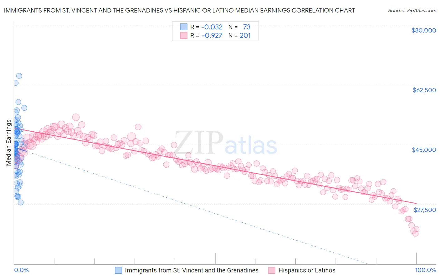 Immigrants from St. Vincent and the Grenadines vs Hispanic or Latino Median Earnings