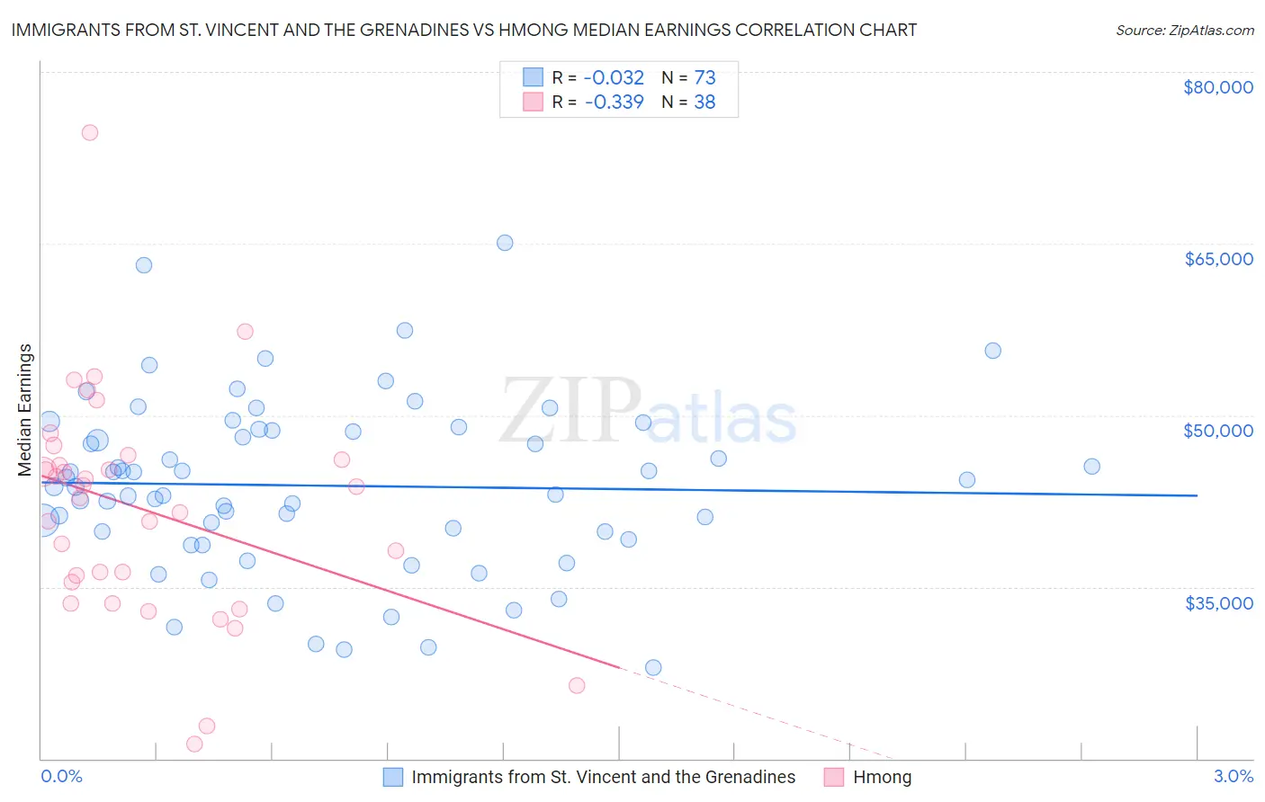Immigrants from St. Vincent and the Grenadines vs Hmong Median Earnings