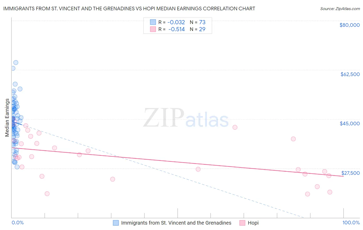 Immigrants from St. Vincent and the Grenadines vs Hopi Median Earnings