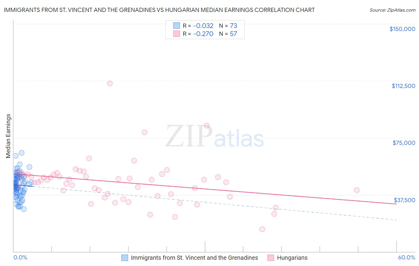 Immigrants from St. Vincent and the Grenadines vs Hungarian Median Earnings