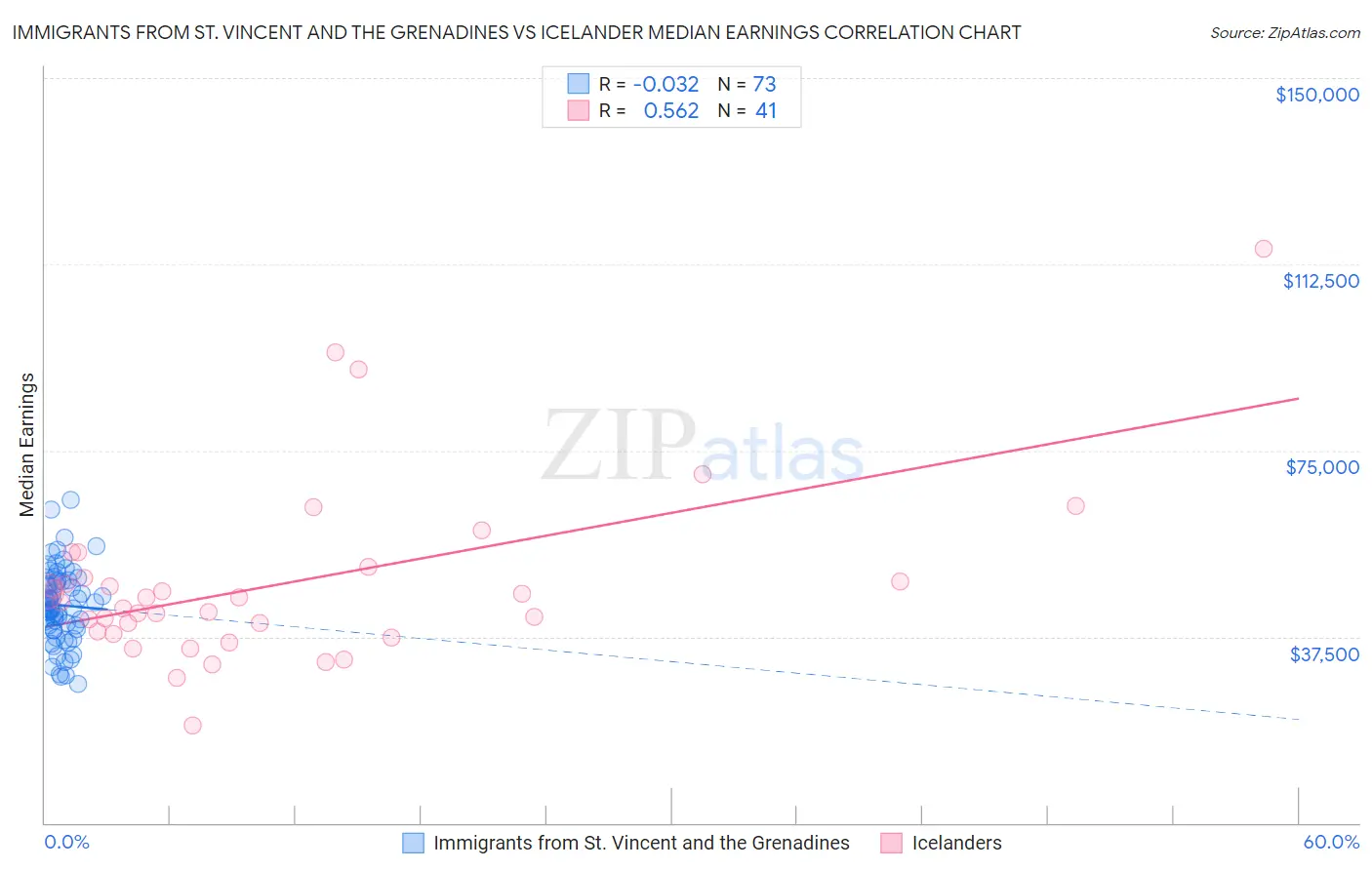 Immigrants from St. Vincent and the Grenadines vs Icelander Median Earnings