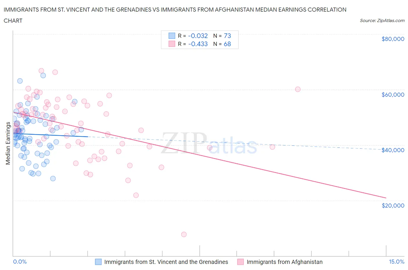 Immigrants from St. Vincent and the Grenadines vs Immigrants from Afghanistan Median Earnings