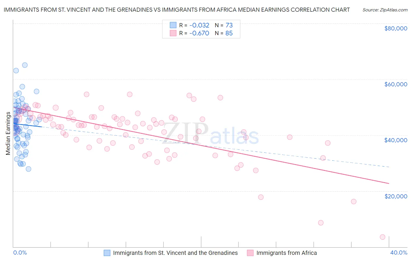 Immigrants from St. Vincent and the Grenadines vs Immigrants from Africa Median Earnings