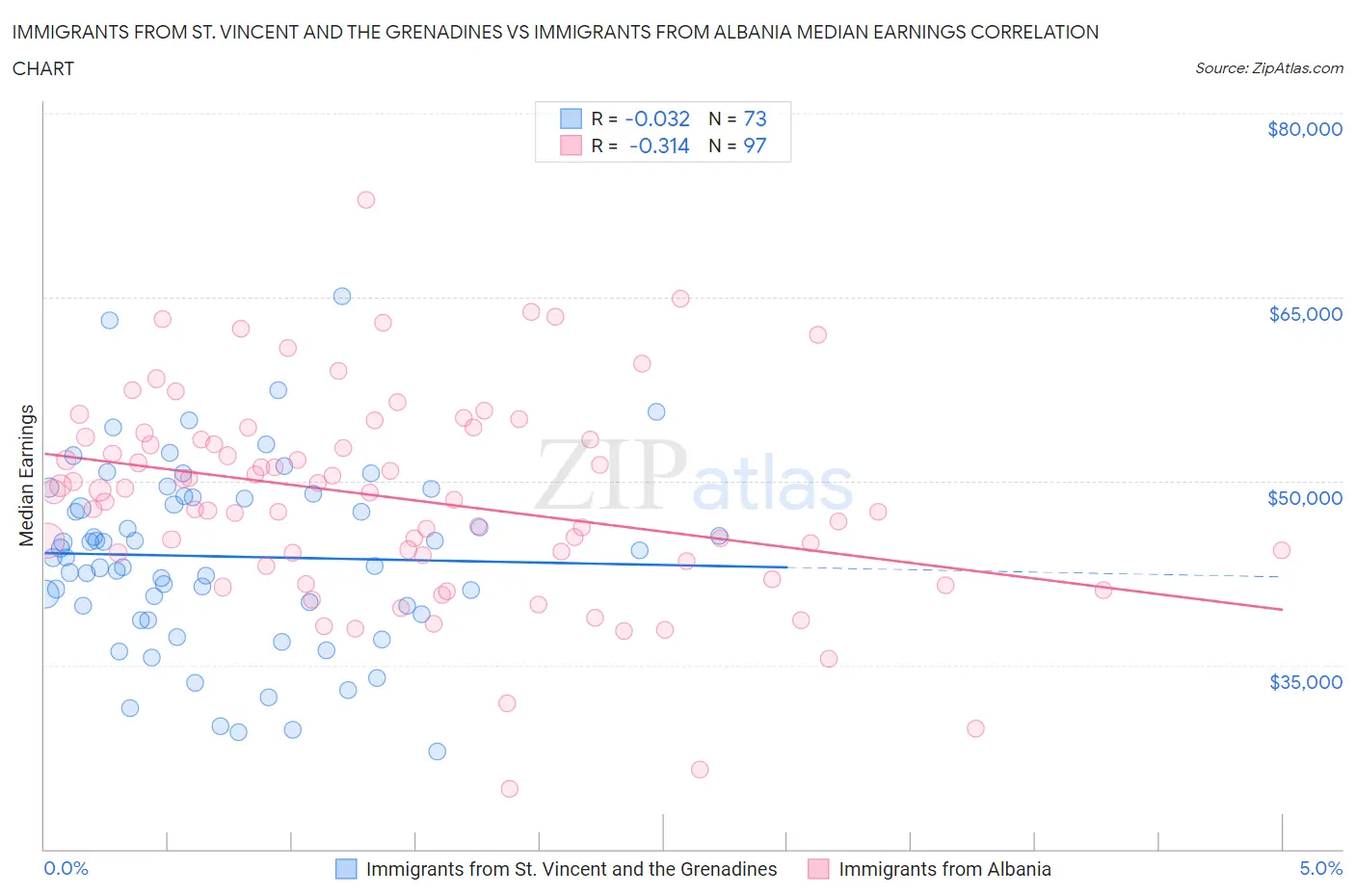 Immigrants from St. Vincent and the Grenadines vs Immigrants from Albania Median Earnings
