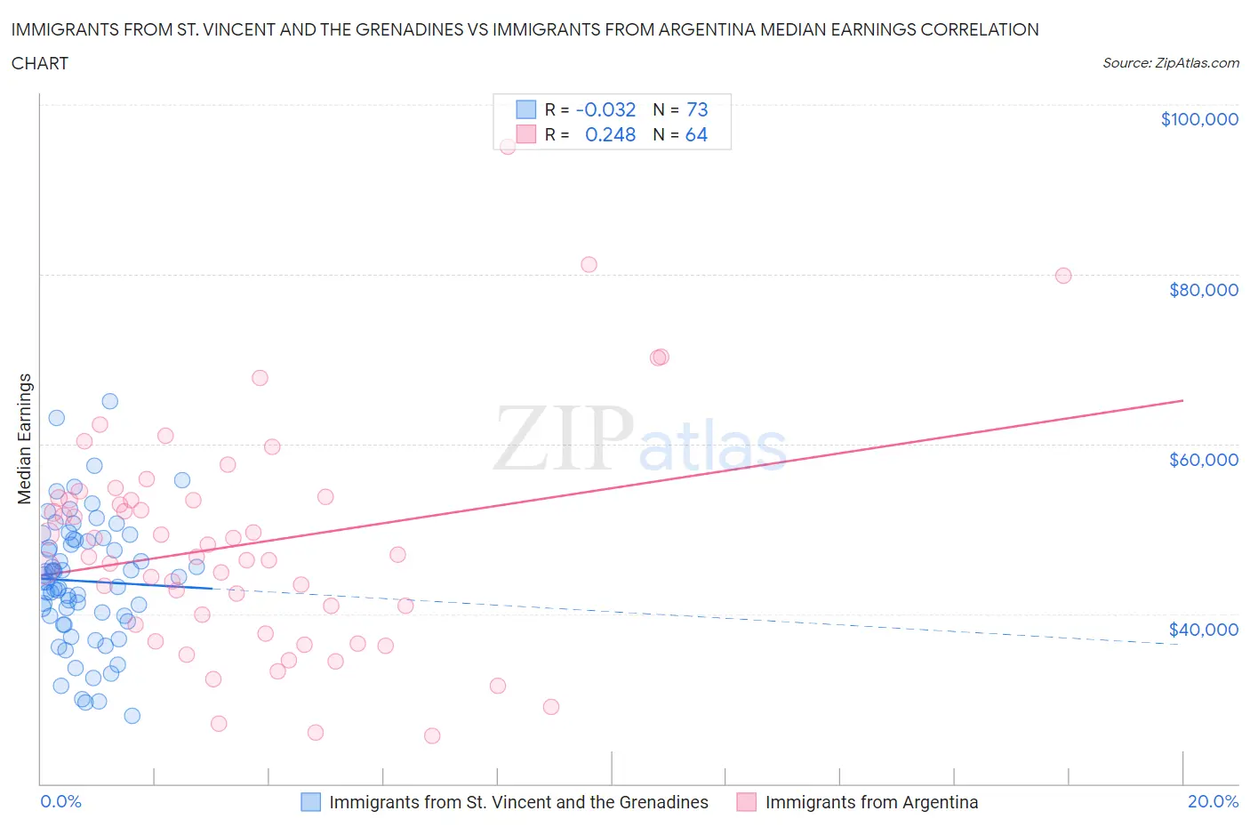 Immigrants from St. Vincent and the Grenadines vs Immigrants from Argentina Median Earnings