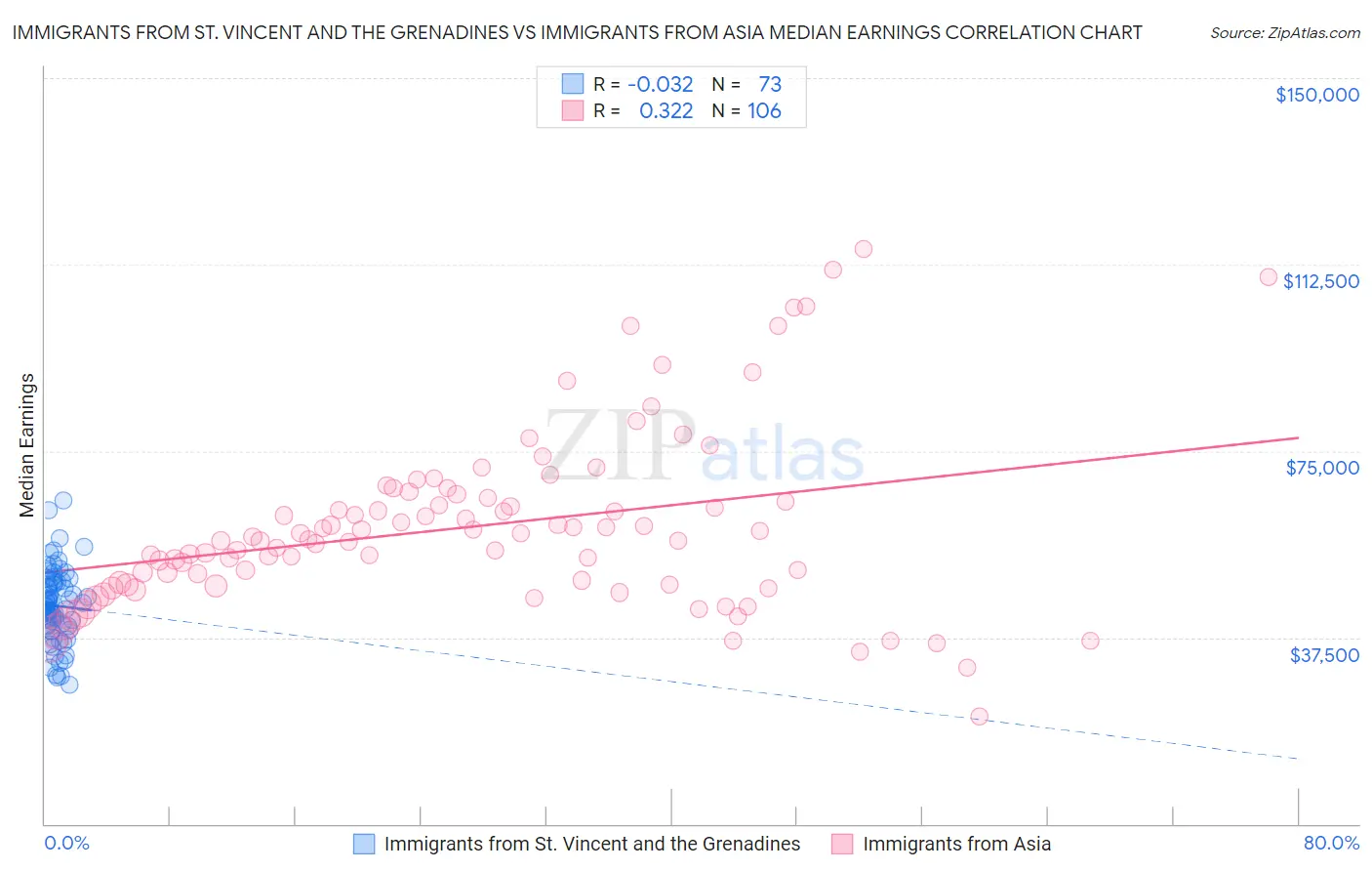Immigrants from St. Vincent and the Grenadines vs Immigrants from Asia Median Earnings