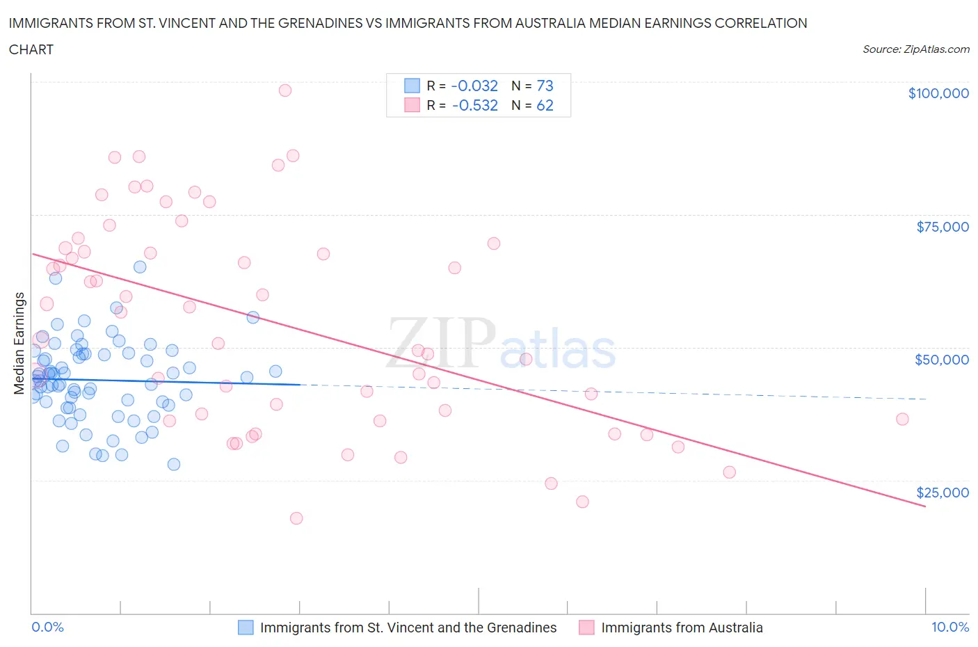 Immigrants from St. Vincent and the Grenadines vs Immigrants from Australia Median Earnings