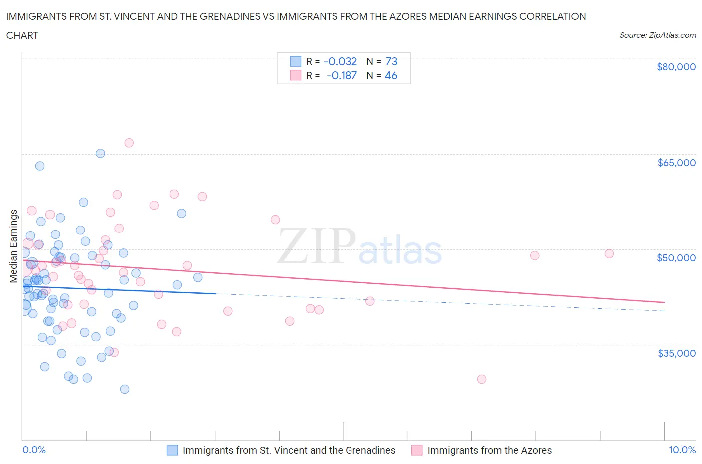 Immigrants from St. Vincent and the Grenadines vs Immigrants from the Azores Median Earnings