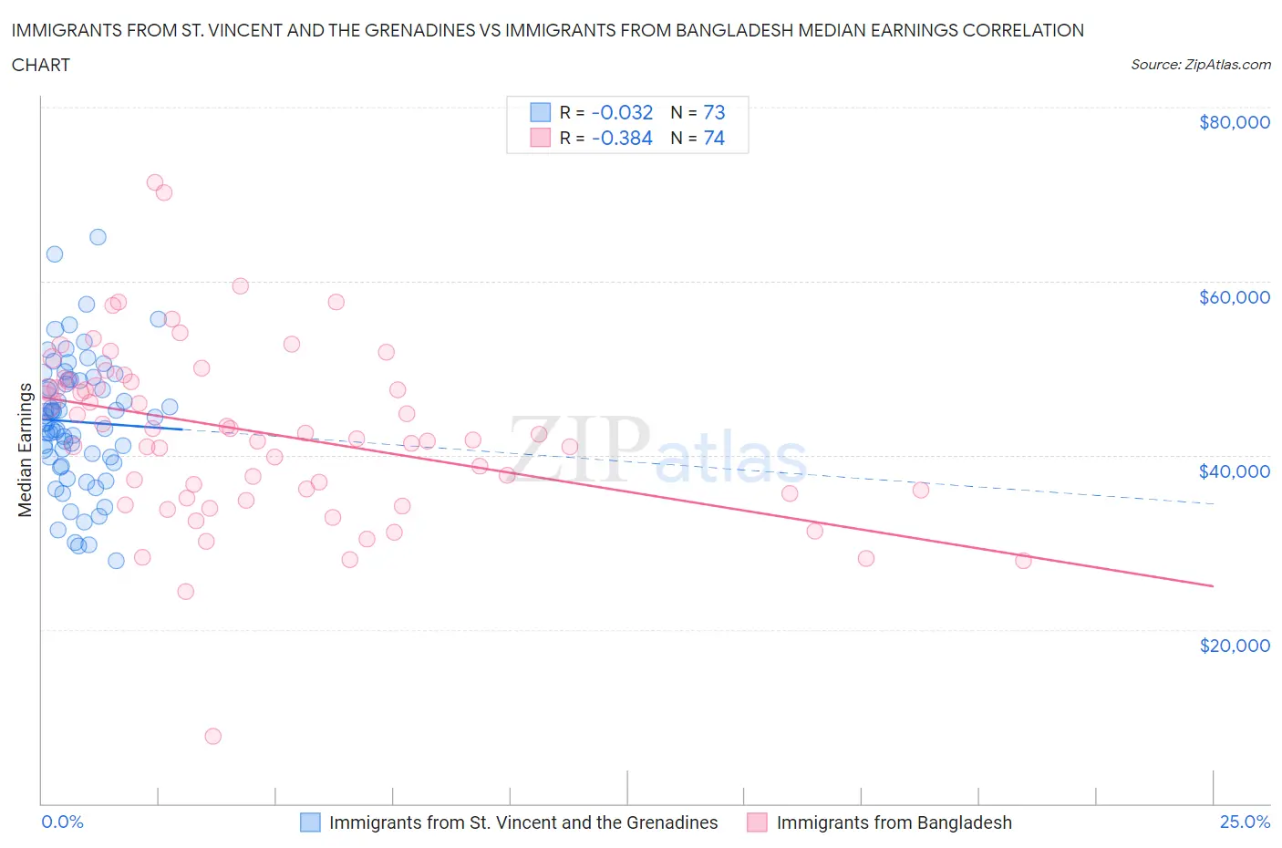 Immigrants from St. Vincent and the Grenadines vs Immigrants from Bangladesh Median Earnings