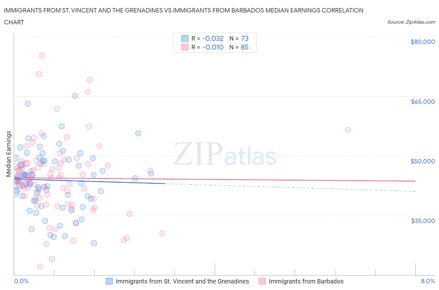 Immigrants from St. Vincent and the Grenadines vs Immigrants from Barbados Median Earnings